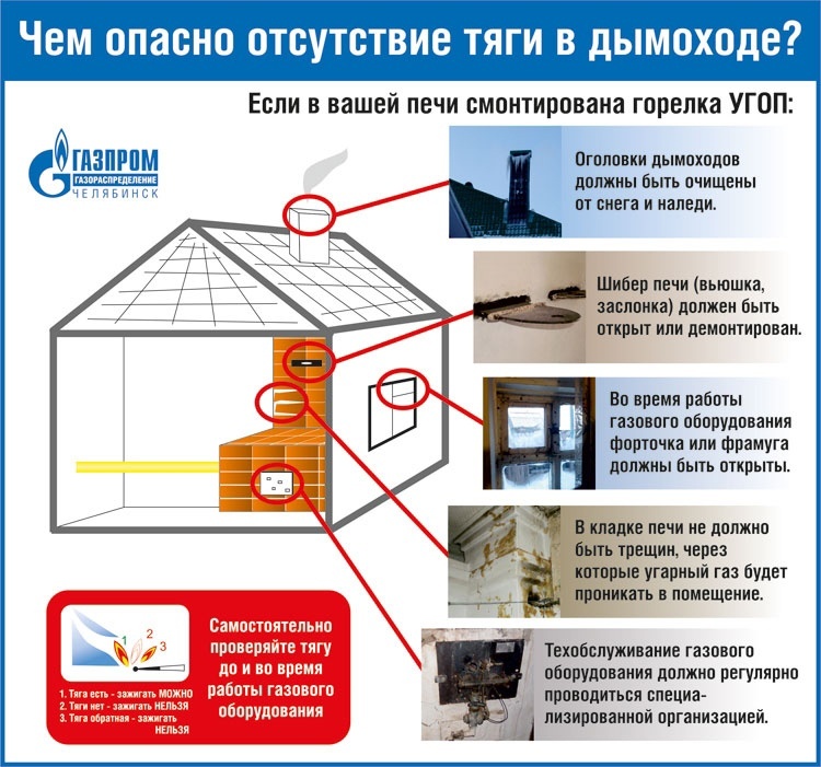 Отсутствие тяги в дымоходе- основная причина отравлений угарным газом.